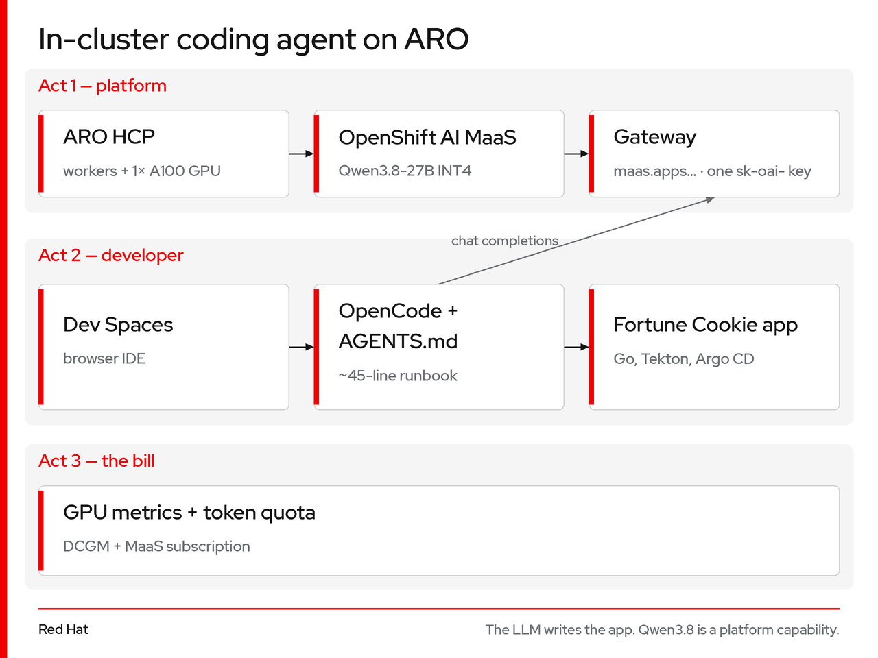 In-cluster coding agent on ARO