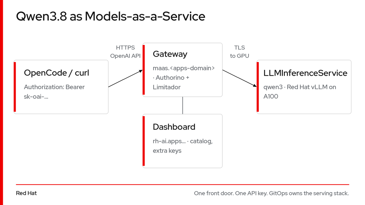 Qwen3.8 as Models-as-a-Service