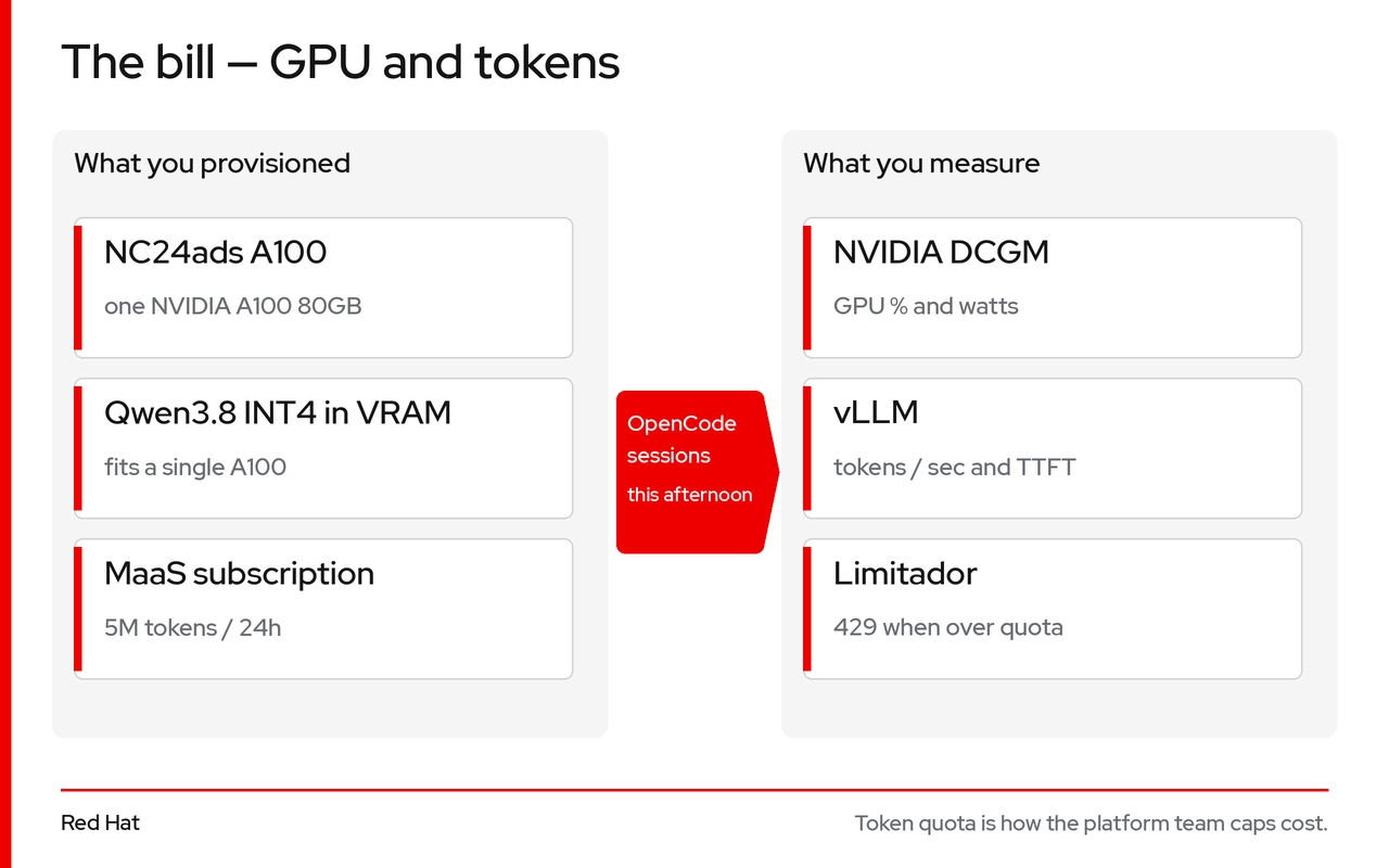 The bill — GPU and tokens