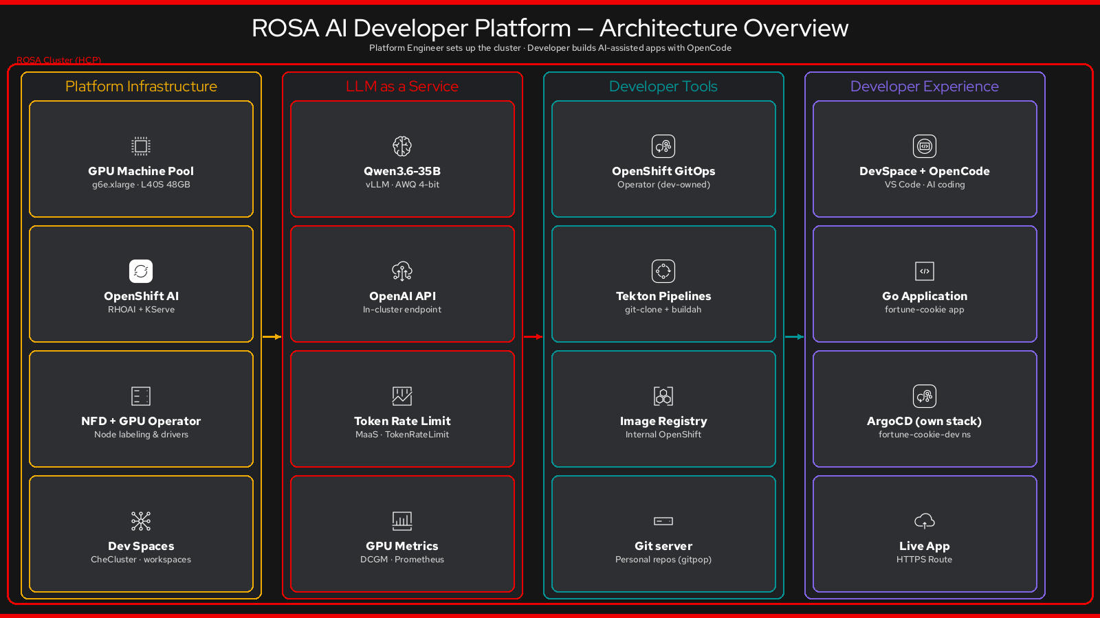 Architecture Overview