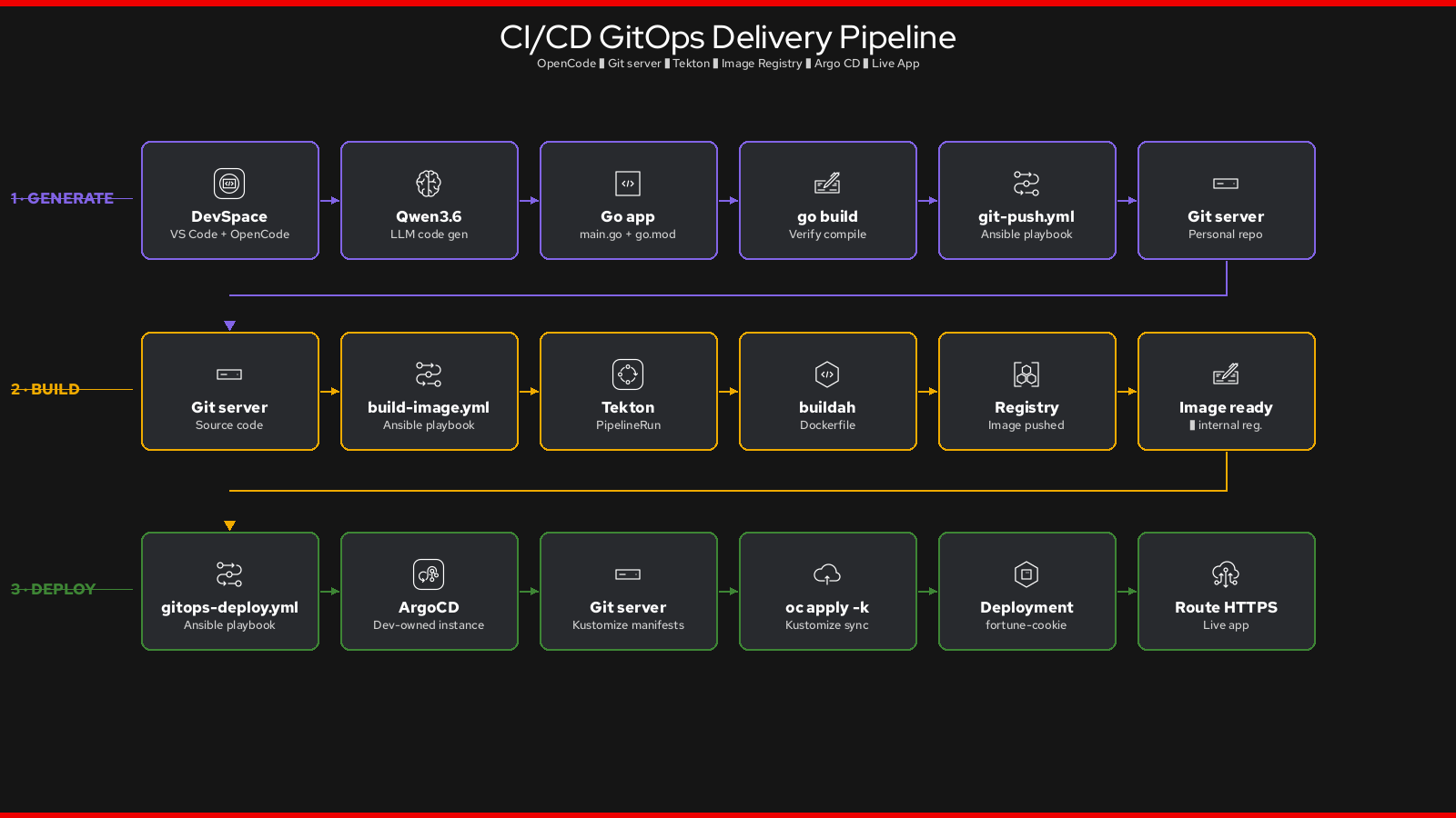 GitOps Delivery Pipeline