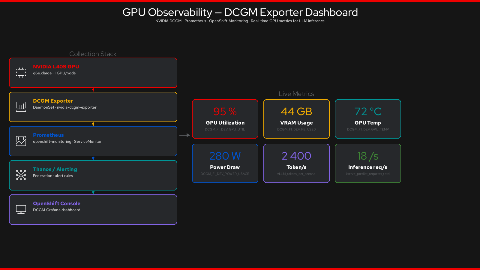 NVIDIA DCGM Dashboard showing GPU utilization