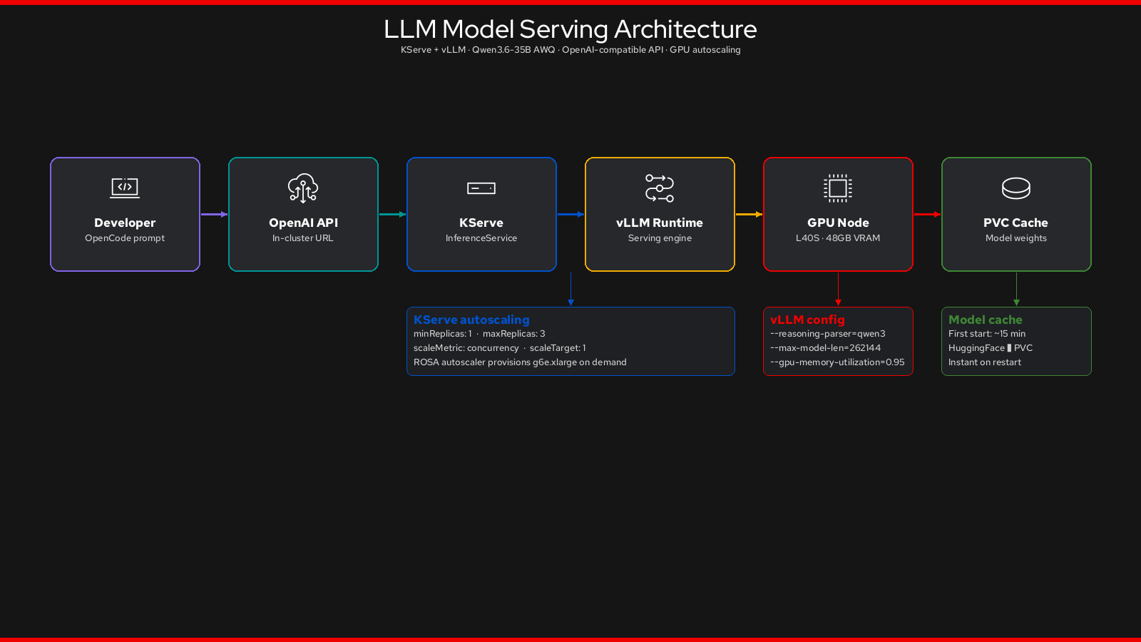 Model Serving Architecture